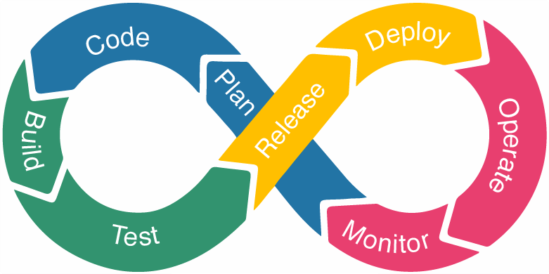 Vòng đời DevOps - Tập trung vào ứng dụng