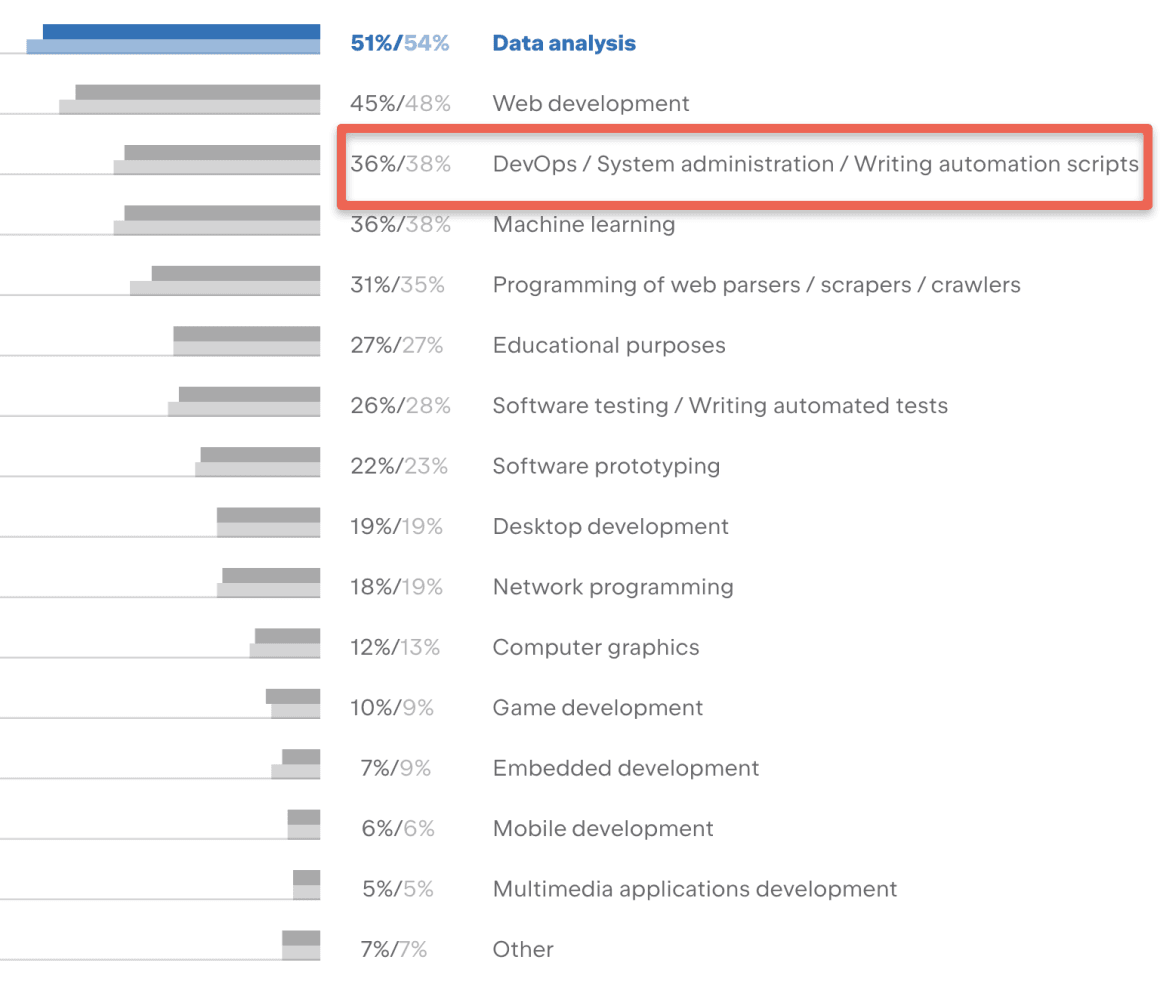 Khảo sát các nhân sự sử dụng Python mới nhất do JetBrains thực hiện